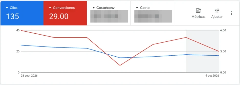 Resumen de Google Ads conectado: clics y conversiones de los últimos siete días. Costos ocultos.