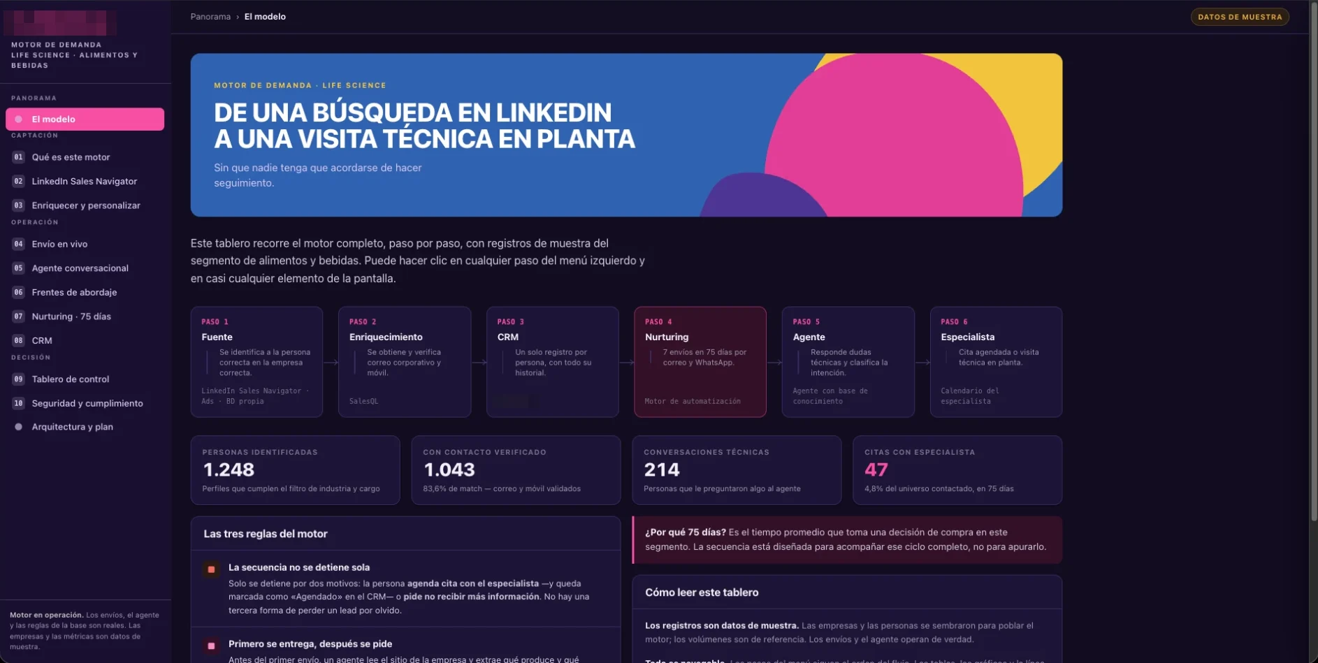 Motor de demanda con agente de IA: los seis pasos del flujo y sus métricas, con datos de muestra.